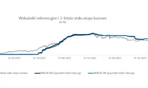 Oprocentowanie kredytu hipotecznego - co naprawdę na nie wpływa?