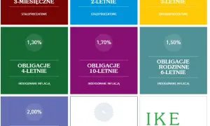 Czy oprocentowanie obligacji wzrośnie? Co przyniesie przyszłość inwestycji?
