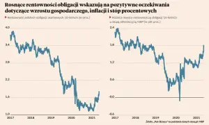 Rentowność obligacji 10-letnich: aktualne dane i prognozy na przyszłość