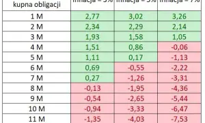 Przedterminowy wykup obligacji skarbowych: ile trwa i jak uniknąć opóźnień