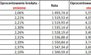 Czy zamienić kredyt na stałe oprocentowanie? Sprawdź, co zyskasz!