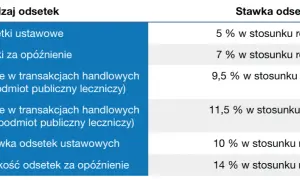 Jak poprawnie liczyć odsetki ustawowe i uniknąć błędów w obliczeniach