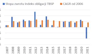 Rentowność obligacji 4-letnich: aktualne stopy i kluczowe czynniki