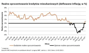 Kiedy oprocentowanie kredytów spadnie? Przewidywania i porady dla kredytobiorców