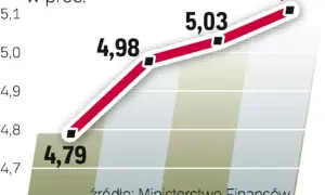 Rentowność polskich obligacji skarbowych: Co przyniesie przyszłość?