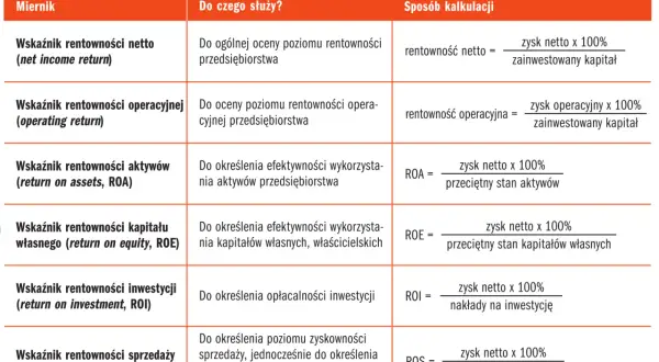 Wskaźnik rentowności sprzedaży brutto: klucz do zyskowności firmy