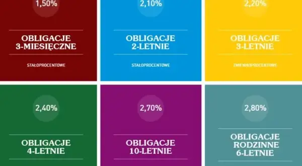 Obligacje 4-letnie czy 10-letnie – które wybrać, by uniknąć strat i zwiększyć zyski?