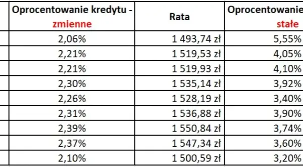 Czy zamienić kredyt na stałe oprocentowanie? Sprawdź, co zyskasz!