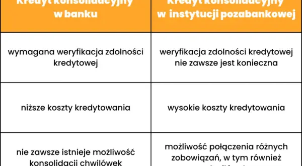 Konsolidacja chwilówek jaki bank - uniknij wysokich rat i długów
