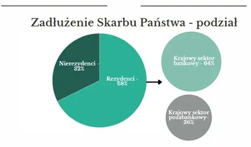 U kogo Polska jest zadłużona? Zaskakujące fakty o wierzycielach